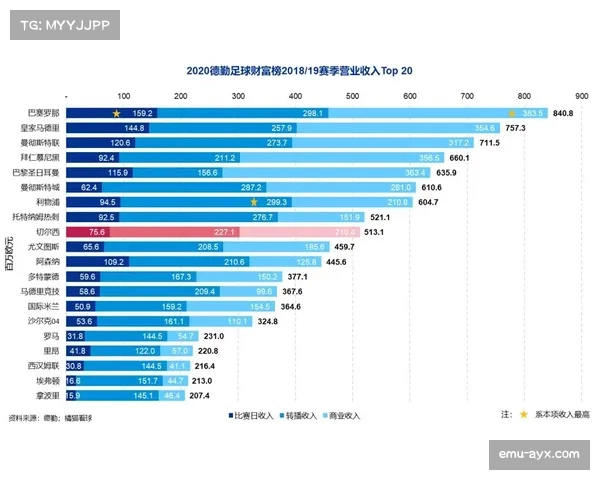 德甲联盟公布2025-26赛季财报，转播收入创历史新高